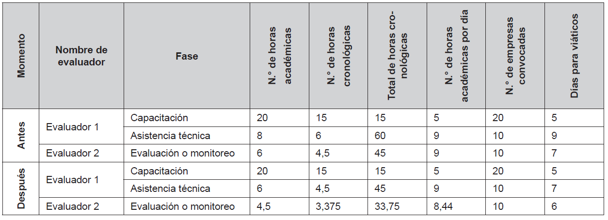 Tiempos aplicables de actividades