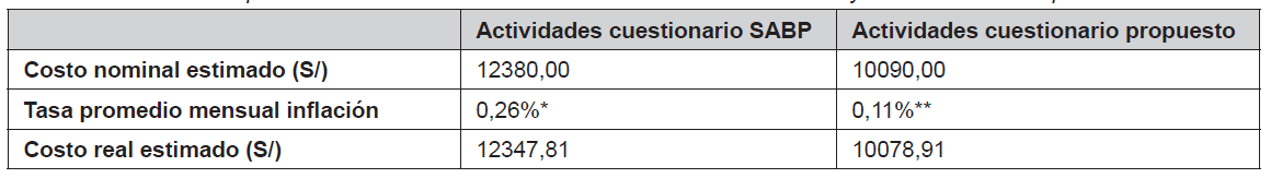 Costeo comparativo de actividades o fases en el momento antes y el momento despus