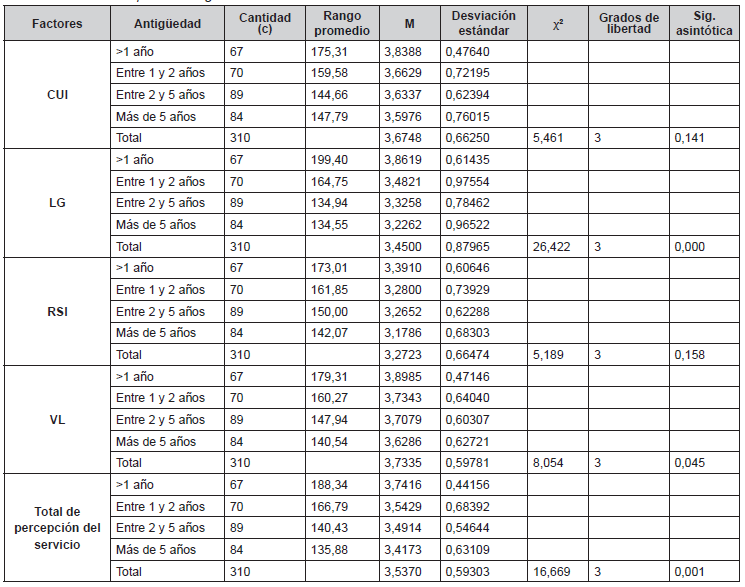 Anlisis comparativo segn los aos de servicio en la institucin