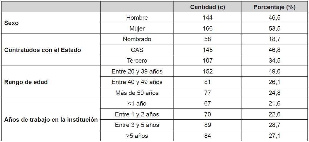 Distribucin de la muestra