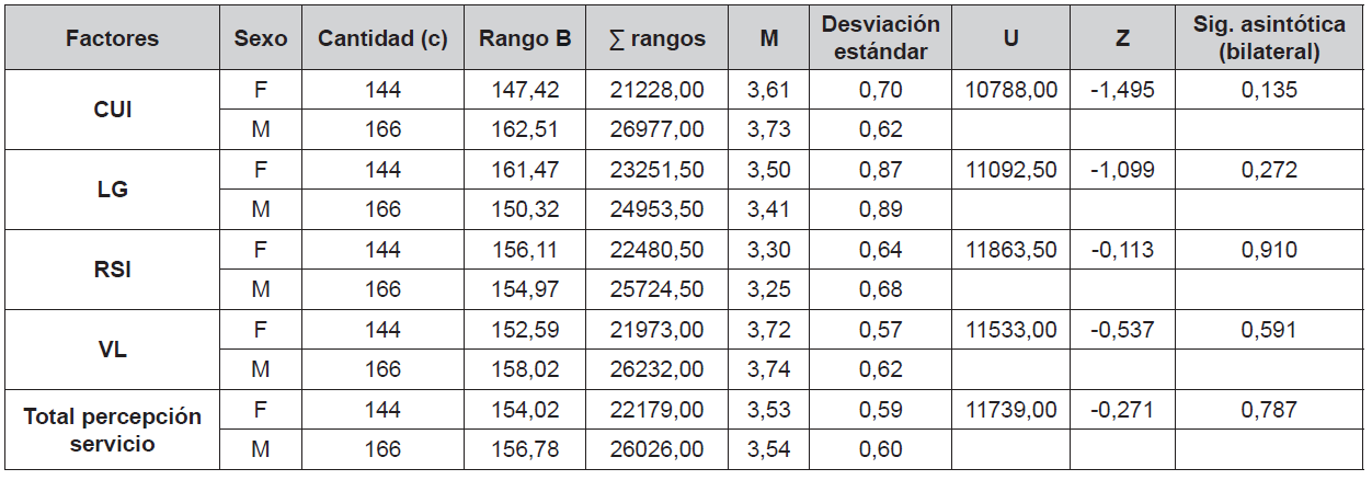 Anlisis comparativo segn sexo