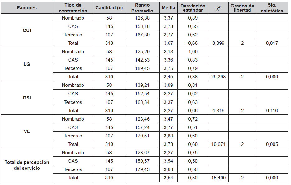 Anlisis comparativo segn el tipo de contratacin