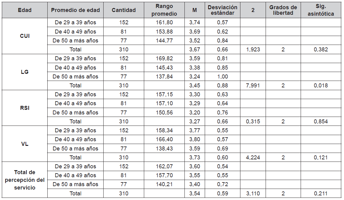 Anlisis comparativo segn periodo de edad cronolgica