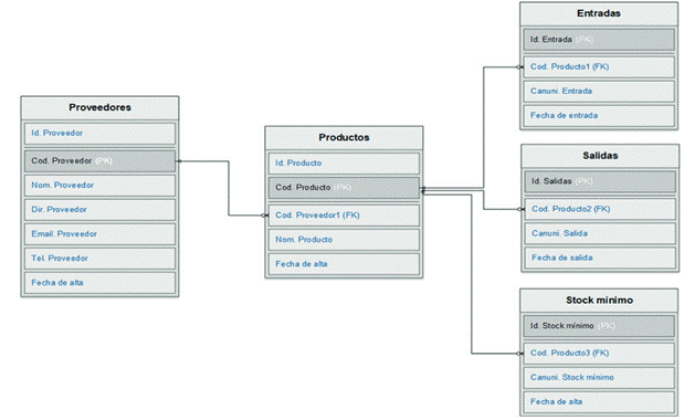 Modelo entidad-relación de proveedor-producto, producto-entrada, producto-salida y producto-stock mínimo