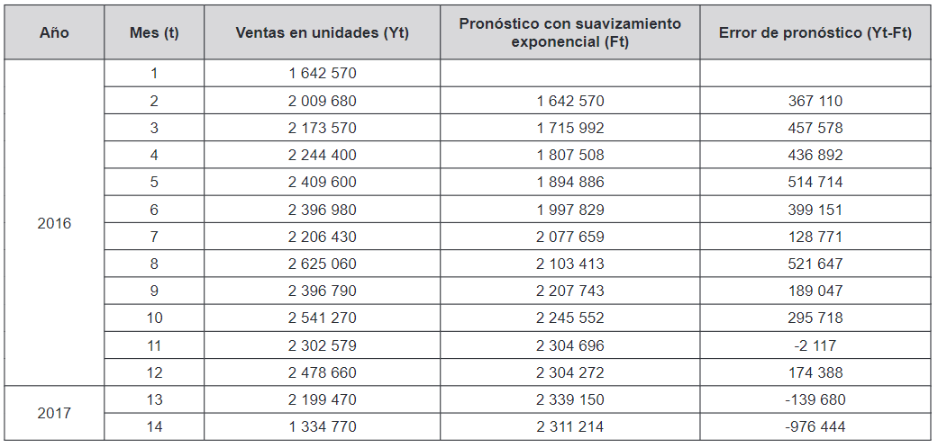 Pronósticos obtenidos por suavizamiento exponencial y de los errores de pronóstico para las ventas del producto (α = 0,2 como constante de suavizamiento).