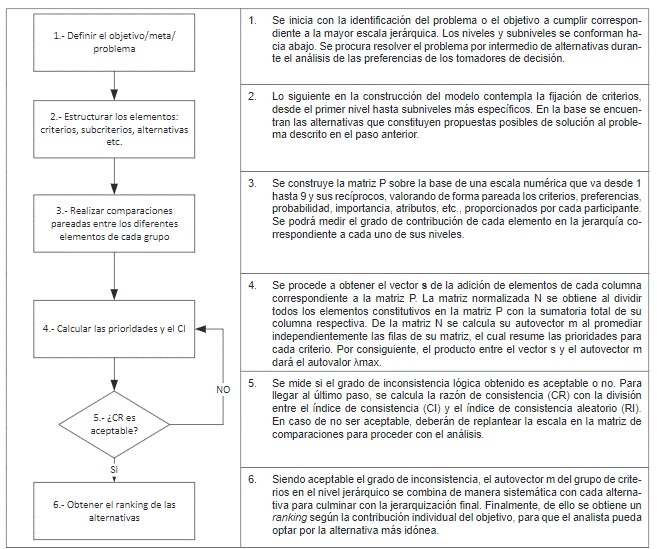 Pasos de la priorizaci�n AHP