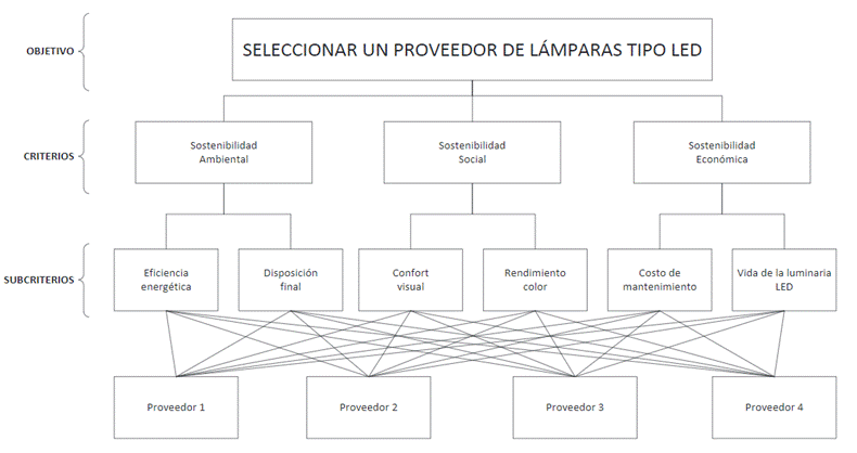Estructura del modelo de selecci�n