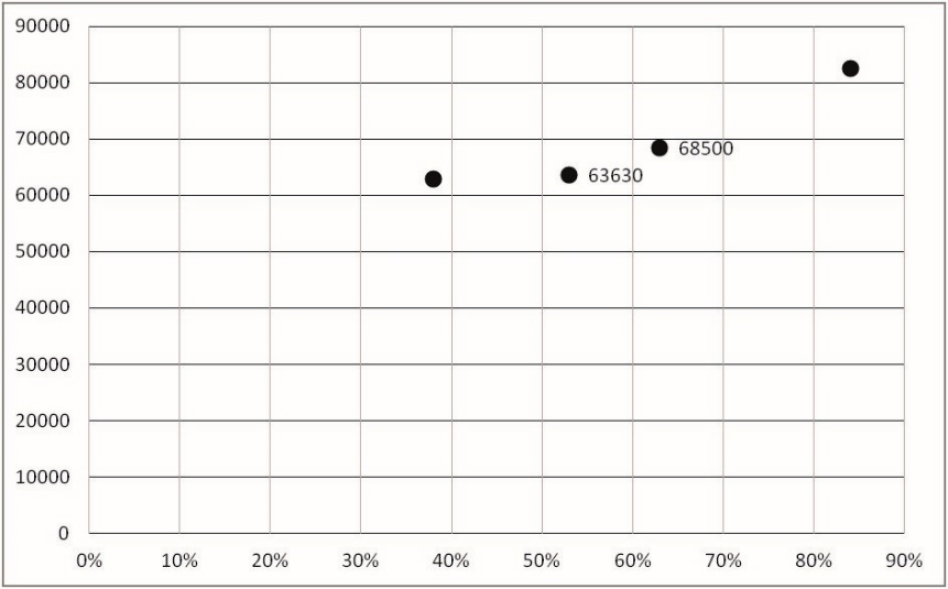 Ranking de las ofertas versus el precio