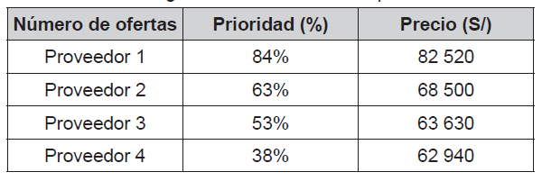 Ranking de las ofertas de los proveedores