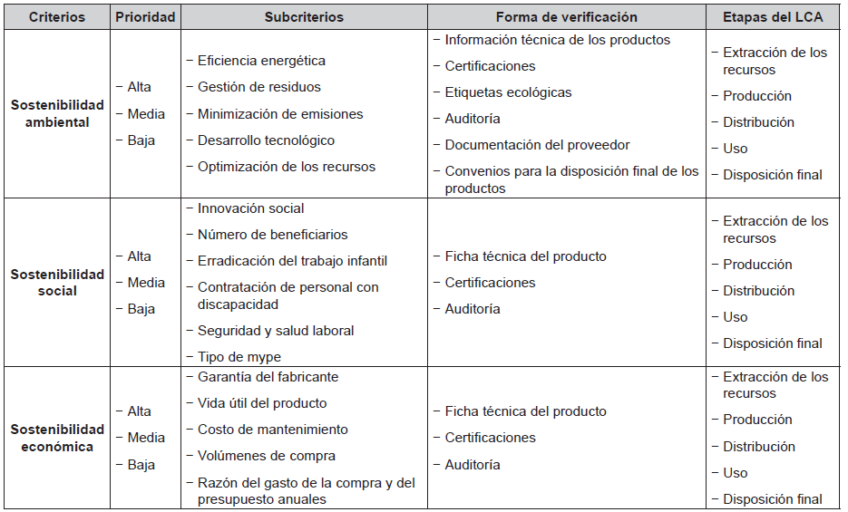 Aspectos de sostenibilidad a considerar en el proceso de selecci�n de compras