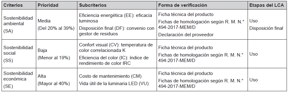 Criterios y subcriterios de sostenibilidad para luminarias LED