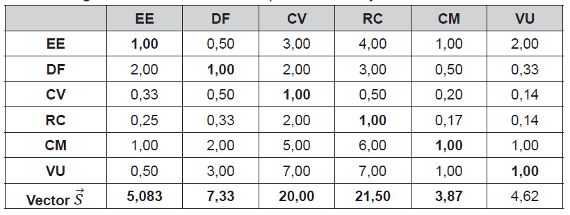 Ingreso de la matriz de comparaciones P y c�lculo del vector 𝑠⃗