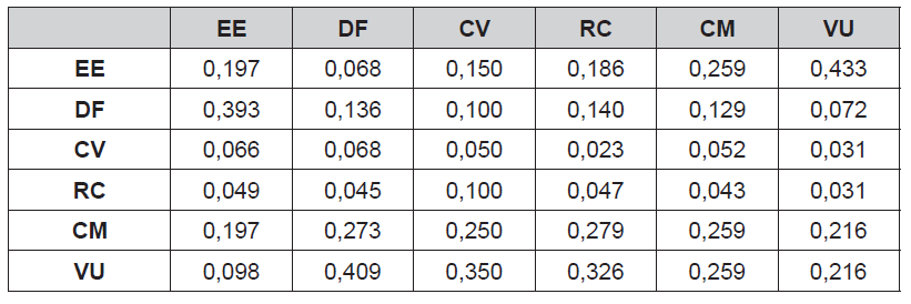 Matriz normalizada N