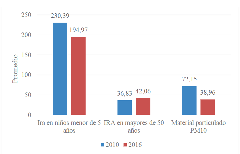 Infecciones respiratorias agudas y material particulado PM10, seg&uacute;n 2010 y 2016