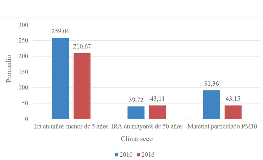 Infecciones respiratorias agudas y el material particulado PM10 en clima seco, seg&uacute;n 2010 y 2016