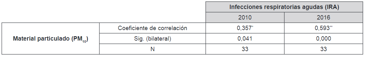Correlaci&oacute;n de Spearman entre el material particulado y las infecciones respiratorias agudas, en 2010 y 2016