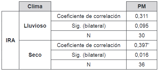 Correlaci&oacute;n de Spearman entre el material particulado y las infecciones respiratorias agudas seg&uacute;n clima, en 2010 y 2016