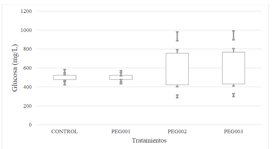 Medias de la evoluci&oacute;n de glucosa en funci&oacute;n de los pretratamientos aplicados a la c&aacute;scara de banano maduro (95% de confianza)