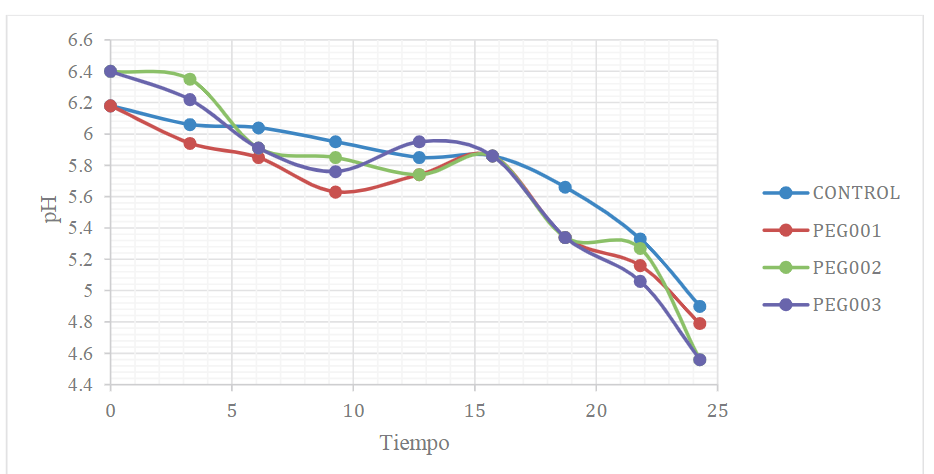 Variaci&oacute;n del pH respecto al tiempo para la hidr&oacute;lisis a una escala de 2 L.