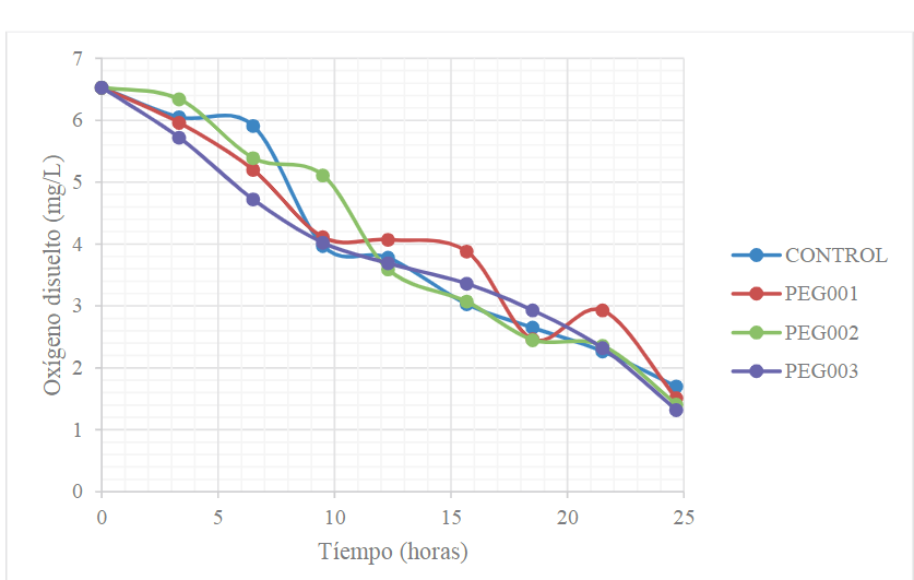 Disminuci&oacute;n del ox&iacute;geno disuelto para la hidr&oacute;lisis enzim&aacute;tica a escala de 2 L.