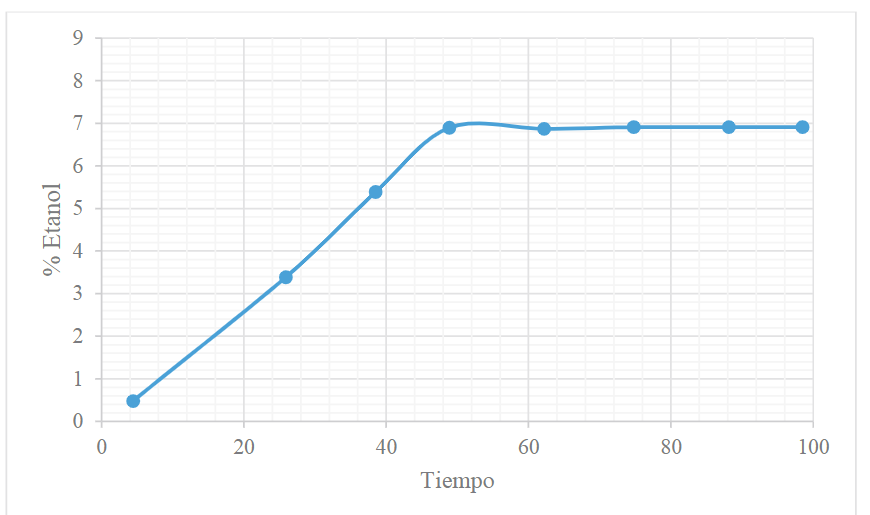 Cin&eacute;tica de la producci&oacute;n de bioetanol durante la fermentaci&oacute;n alcoh&oacute;lica