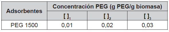 Factores y niveles del experimento