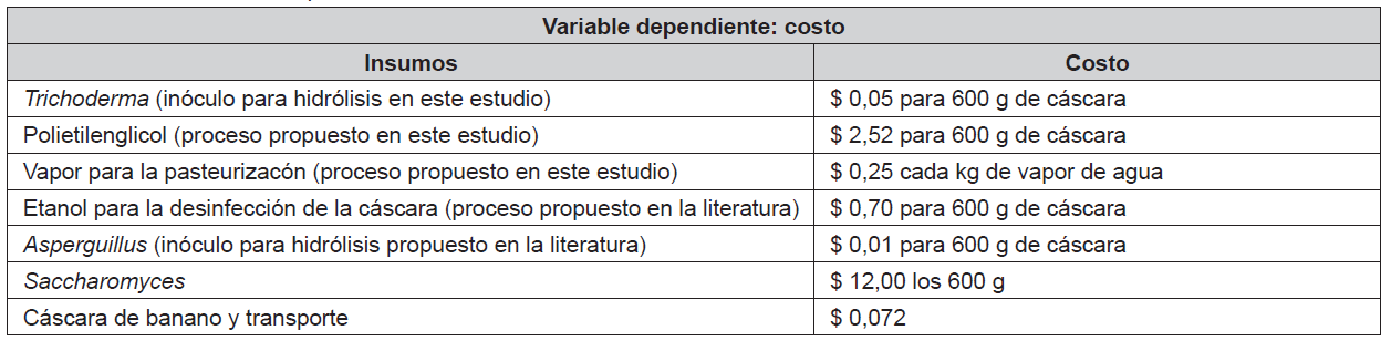 Costo estimado de los insumos necesarios para el proceso de sacarificaci&oacute;n mediante hidr&oacute;lisis enzim&aacute;tica y fermentaci&oacute;n alcoh&oacute;lica a partir de c&aacute;scara de banano maduro