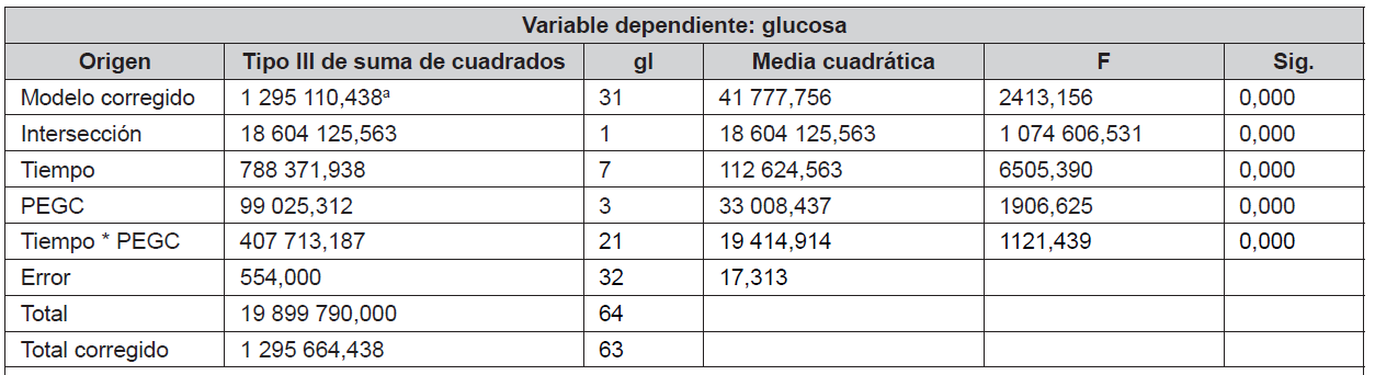 An&aacute;lisis de varianza para producci&oacute;n de glucosa en funci&oacute;n de los pretratamientos aplicados a c&aacute;scara debanano maduro