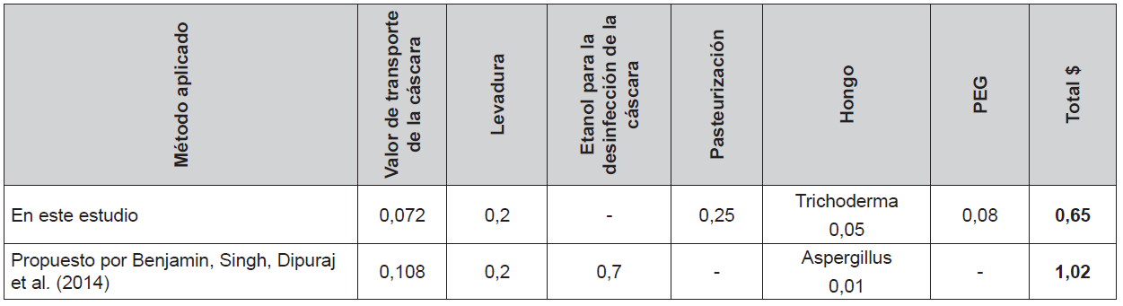 Comparaci&oacute;n de costos variables en d&oacute;lares para el proceso de obtenci&oacute;n de etanol a partir de la hidr&oacute;lisis enzim&aacute;tica de c&aacute;scara de banano maduro (600 g)