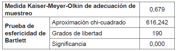 Prueba Kaiser-Meyer-Olkin y Barlett