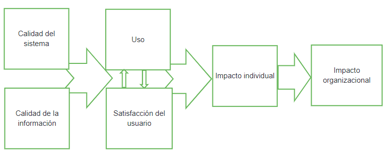 Modelo DeLone y McLean
