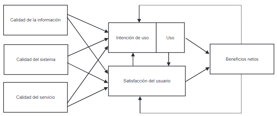 Actualizaci&oacute;n del modelo de DeLone y McLean