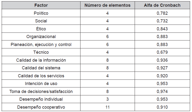 Alfa de Cronbach aplicado a la encuesta final