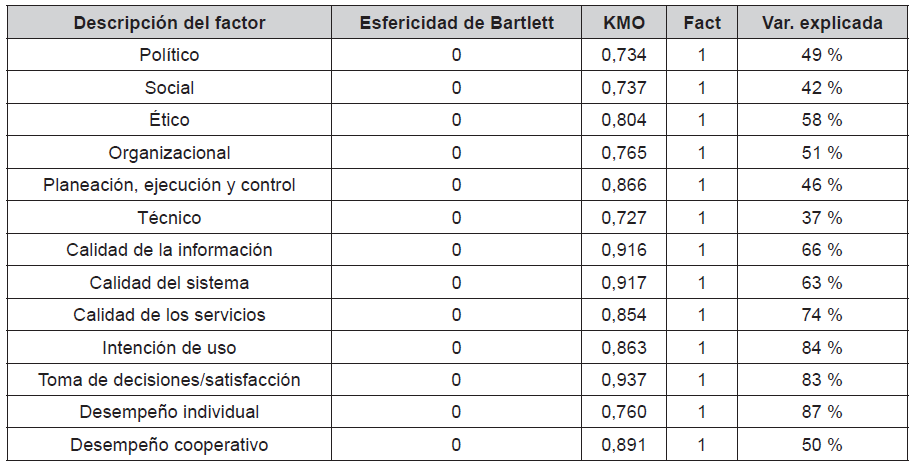 An&aacute;lisis factorial