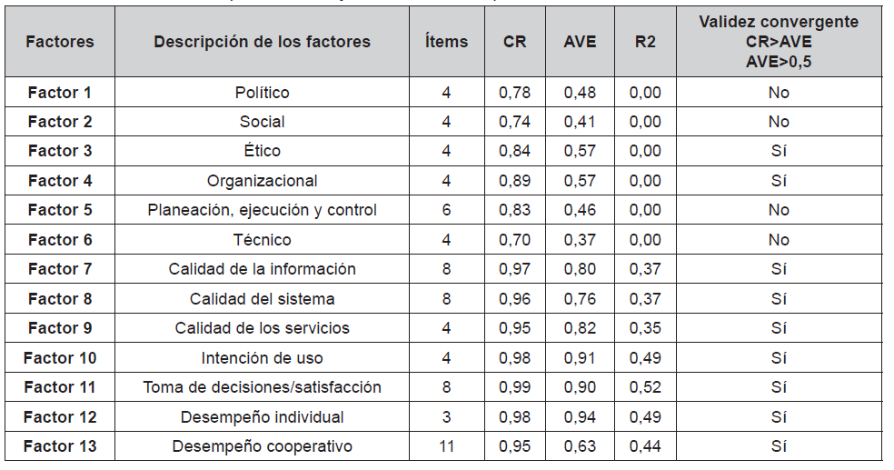 Confiabilidad compuesta, AVE y correlaci&oacute;n m&uacute;ltiple