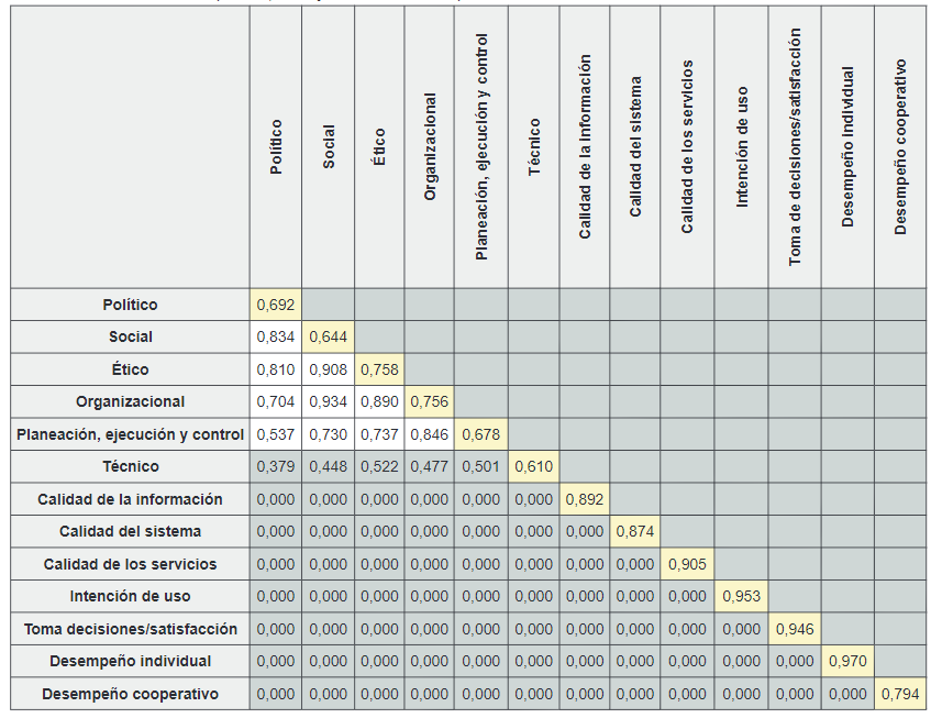 Confiabilidad compuesta, AVE y correlaci&oacute;n m&uacute;ltiple