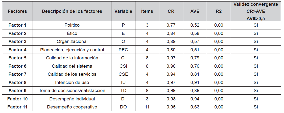 Confiablidad compuesta, AVE y correlaci&oacute;n m&uacute;ltiple