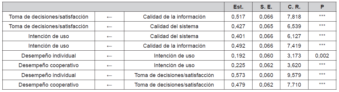 Confiablidad compuesta, AVE y correlaci&oacute;n m&uacute;ltiple