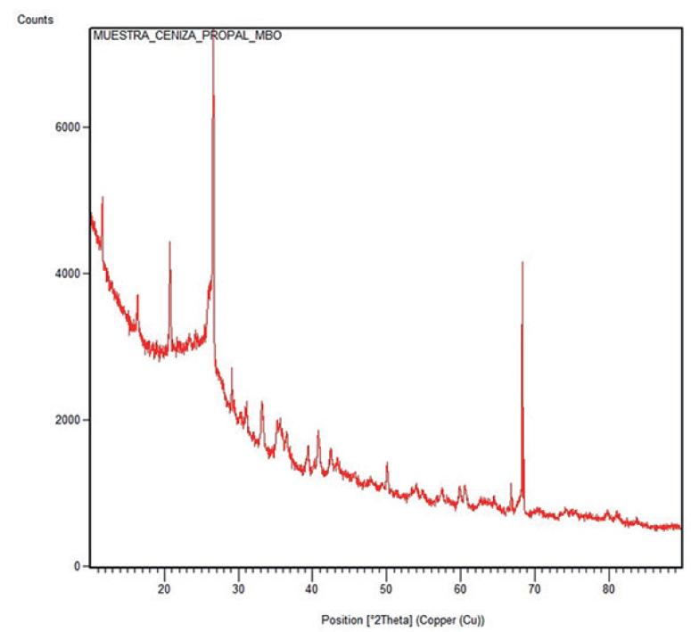 Difractograma de la muestra de ceniza