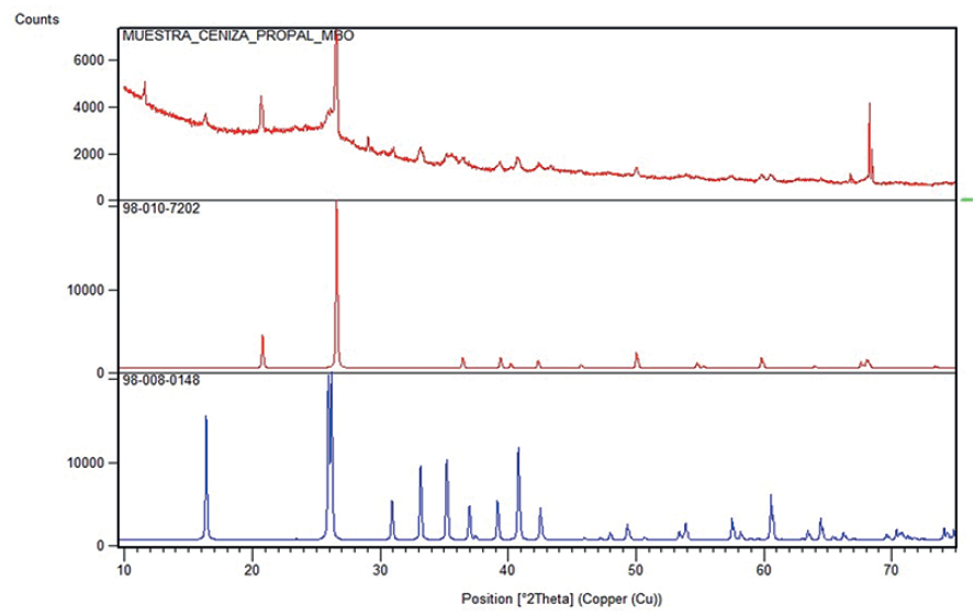 Difractograma y fases de la muestra de ceniza