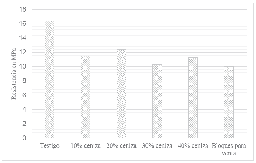 Resistencias promedio a compresión de los bloques