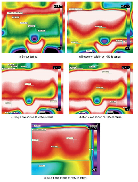 Variaciones de temperatura para diferentes adiciones de ceniza