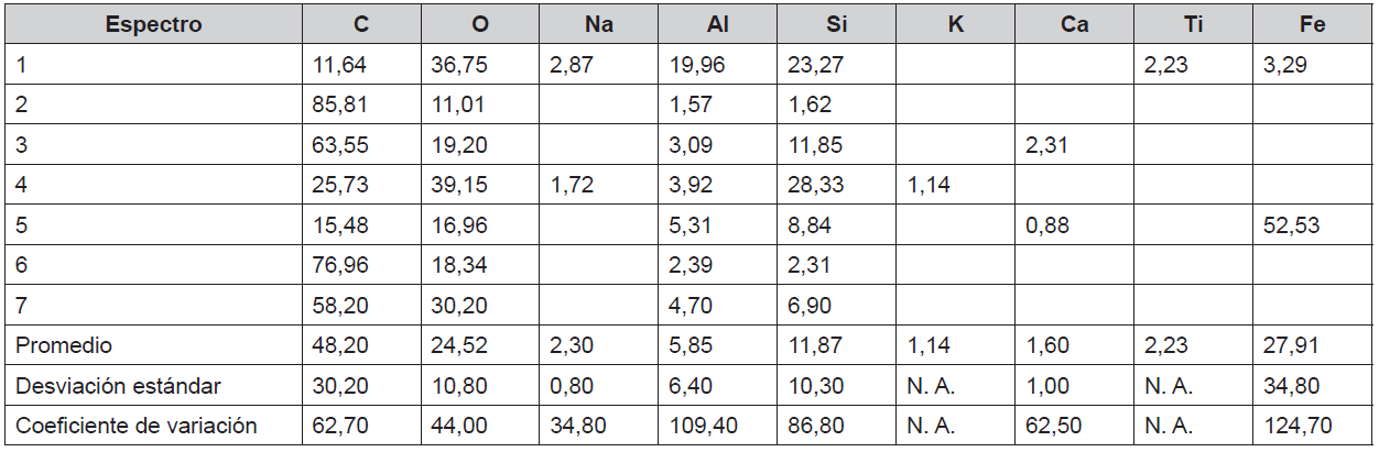 Composición química de la ceniza (cantidades en porcentaje)