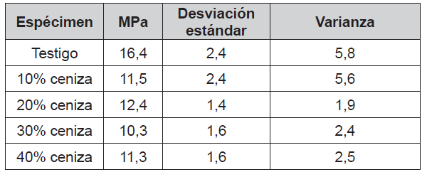 Resultados de resistencia a compresión