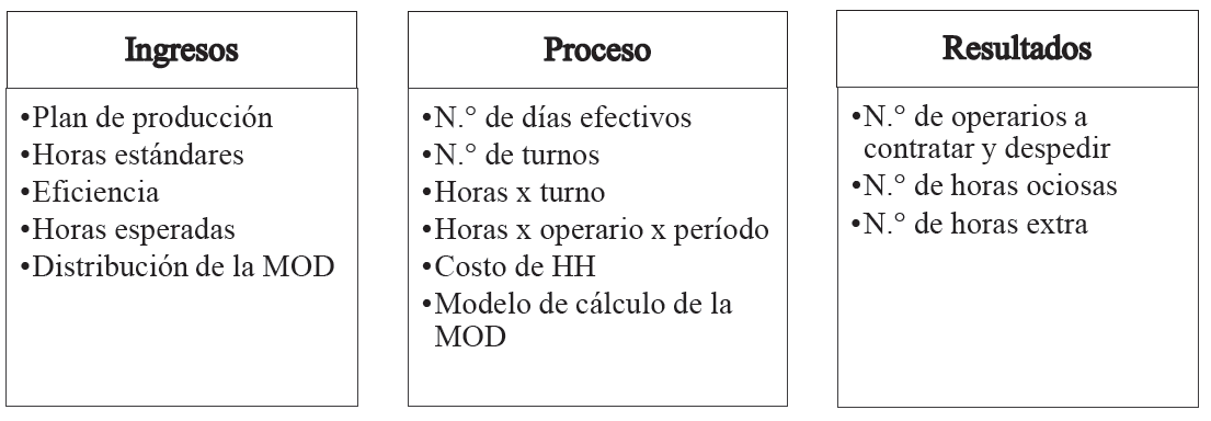 Planificación de la MOD