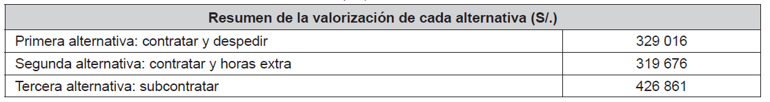 Resumen de las alternativas en soles S