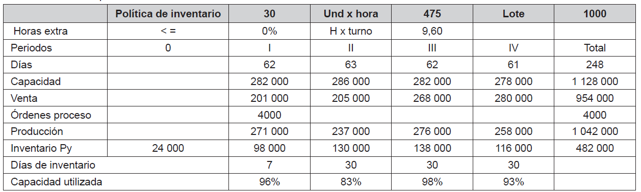 Plan de producción 3