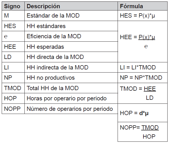 Cálculo de la mano de obra directa