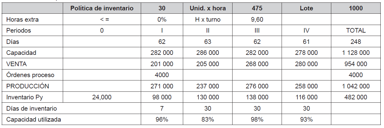 Plan de producción 2