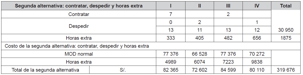 Planificar la mano de obra directa contratando y fijando horas extra